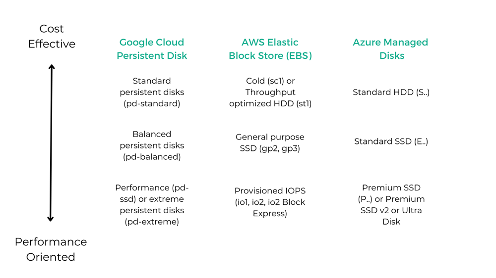 storage offering comparison by disk type
