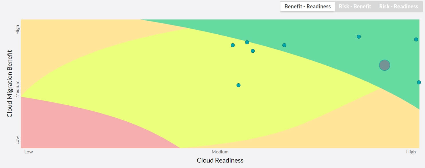 Scatter plot report showing cloud readiness, migration risk and cloud benefit.